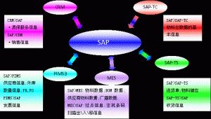 什么是MES系統(tǒng)？MES系統(tǒng)與SAP與ERP的區(qū)別